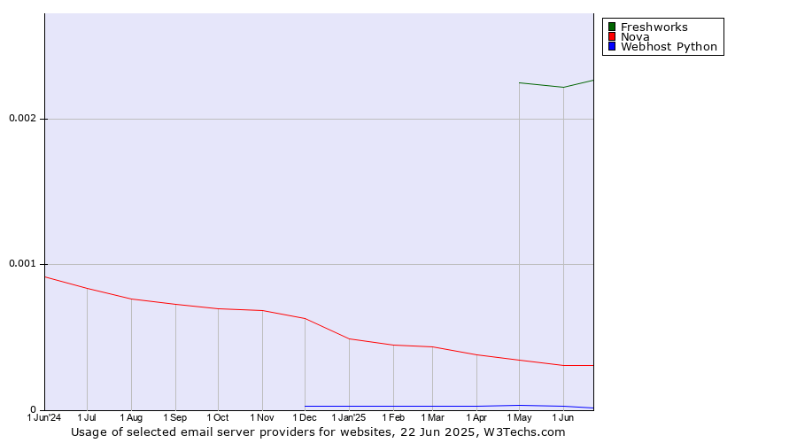 Historical trends in the usage of Freshworks vs. Nova vs. Webhost Python