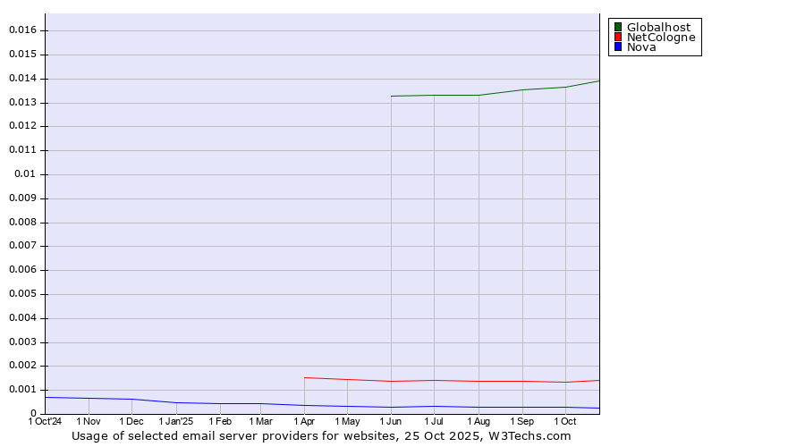 Historical trends in the usage of Globalhost vs. NetCologne vs. Nova