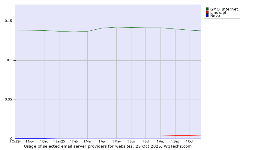 Historical trends in the usage of GMO Internet vs. Linux.pl vs. Nova