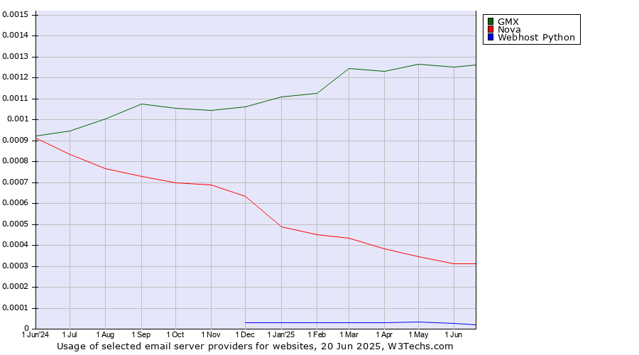 Historical trends in the usage of GMX vs. Nova vs. Webhost Python