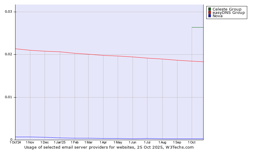 Historical trends in the usage of Celeste Group vs. easyDNS Group vs. Nova