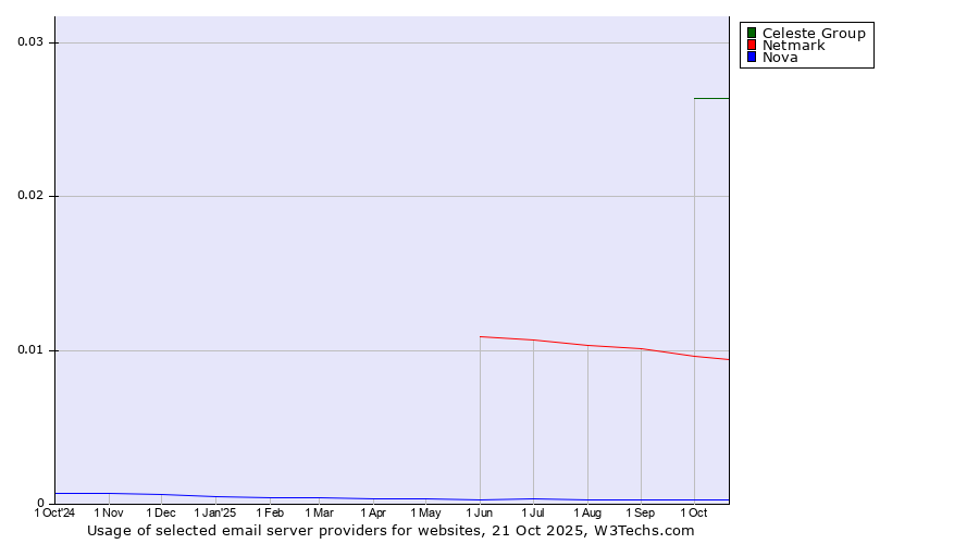 Historical trends in the usage of Celeste Group vs. Netmark vs. Nova