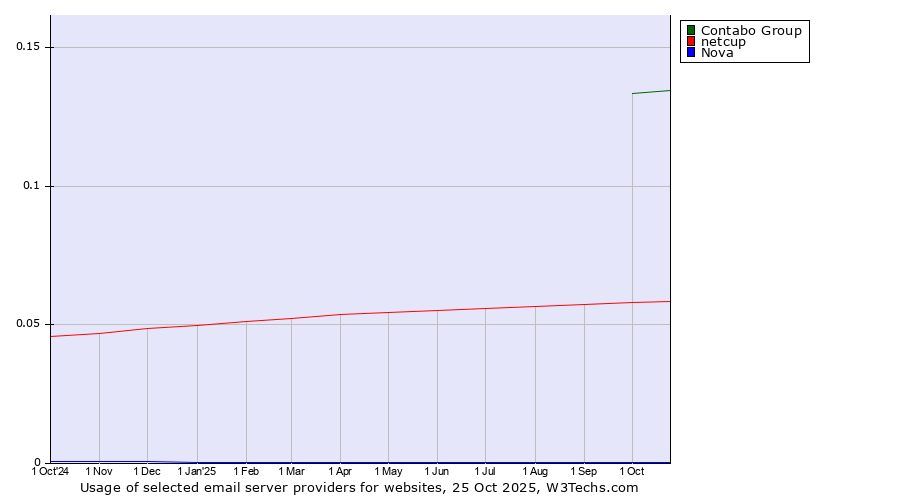 Historical trends in the usage of Contabo Group vs. netcup vs. Nova
