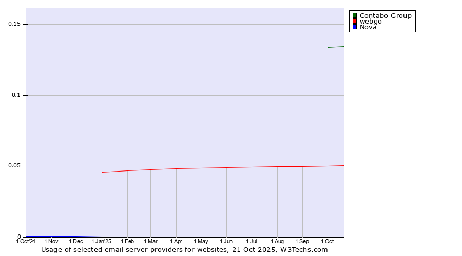 Historical trends in the usage of Contabo Group vs. webgo vs. Nova