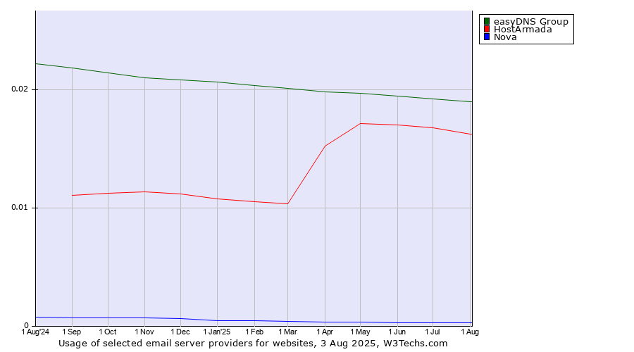 Historical trends in the usage of easyDNS Group vs. HostArmada vs. Nova