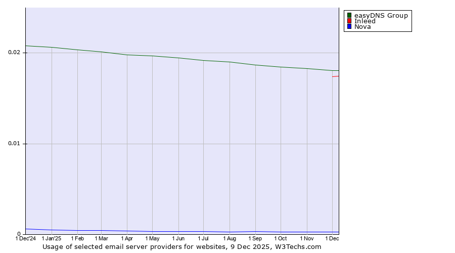 Historical trends in the usage of easyDNS Group vs. Inleed vs. Nova
