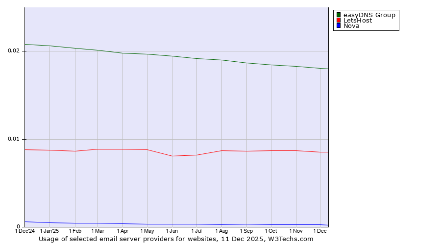 Historical trends in the usage of easyDNS Group vs. LetsHost vs. Nova
