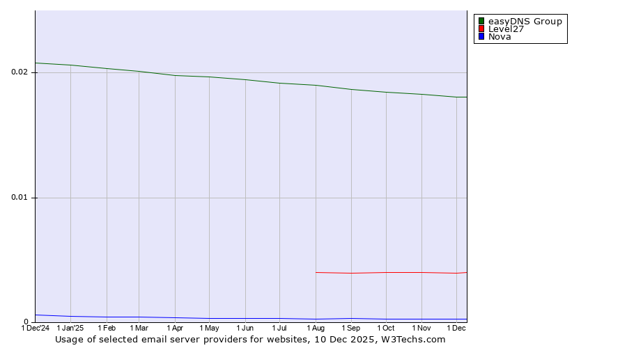 Historical trends in the usage of easyDNS Group vs. Level27 vs. Nova