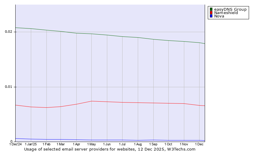 Historical trends in the usage of easyDNS Group vs. Nameshield vs. Nova