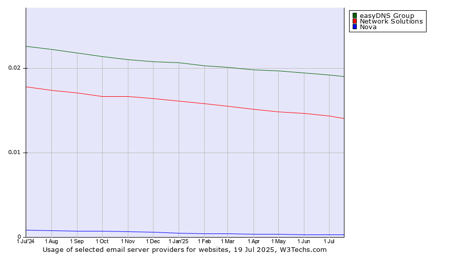 Historical trends in the usage of easyDNS Group vs. Network Solutions vs. Nova