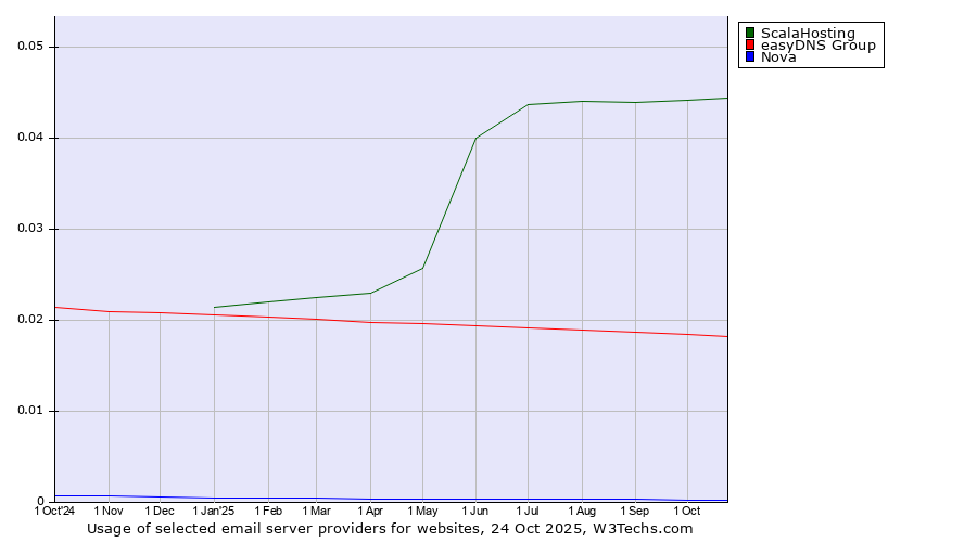 Historical trends in the usage of ScalaHosting vs. easyDNS Group vs. Nova