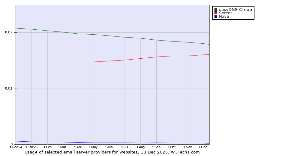Historical trends in the usage of easyDNS Group vs. Setcor vs. Nova
