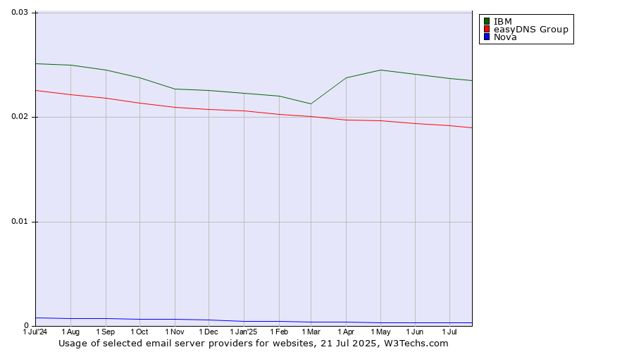 Historical trends in the usage of IBM vs. easyDNS Group vs. Nova