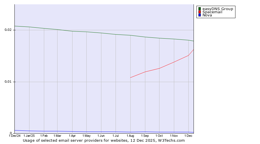 Historical trends in the usage of easyDNS Group vs. Spacemail vs. Nova