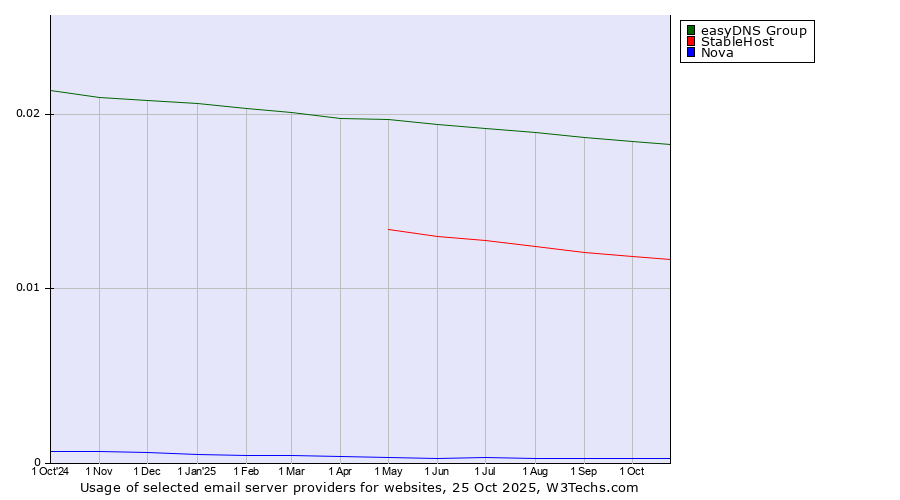 Historical trends in the usage of easyDNS Group vs. StableHost vs. Nova