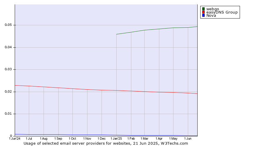 Historical trends in the usage of webgo vs. easyDNS Group vs. Nova