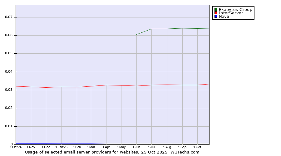 Historical trends in the usage of Exabytes Group vs. InterServer vs. Nova