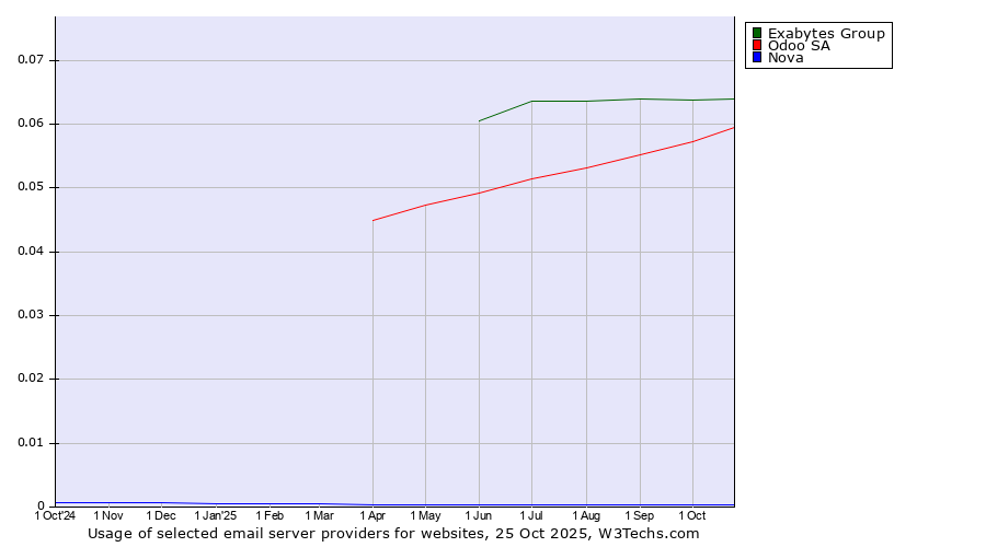 Historical trends in the usage of Exabytes Group vs. Odoo SA vs. Nova