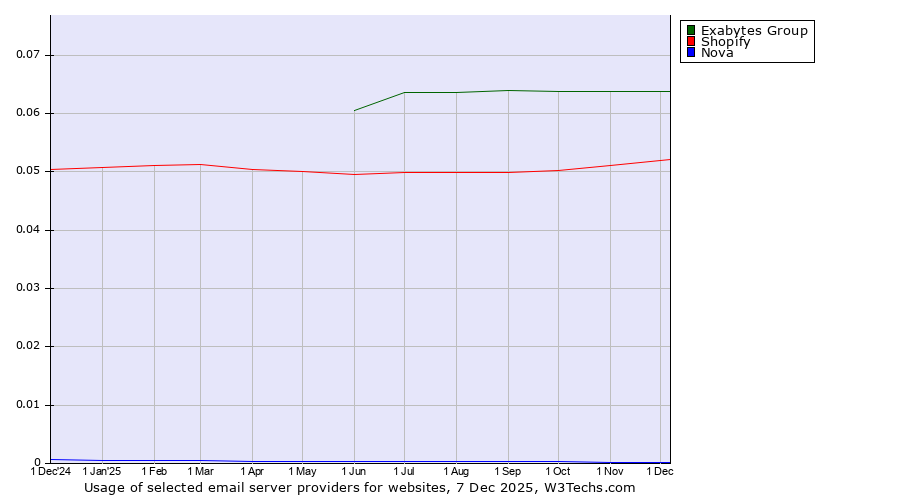 Historical trends in the usage of Exabytes Group vs. Shopify vs. Nova