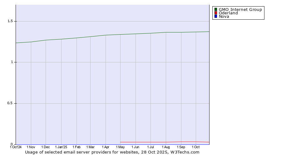 Historical trends in the usage of GMO Internet Group vs. Oderland vs. Nova