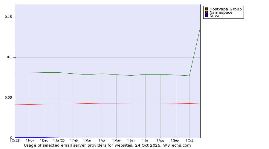 Historical trends in the usage of HostPapa Group vs. Namespace vs. Nova