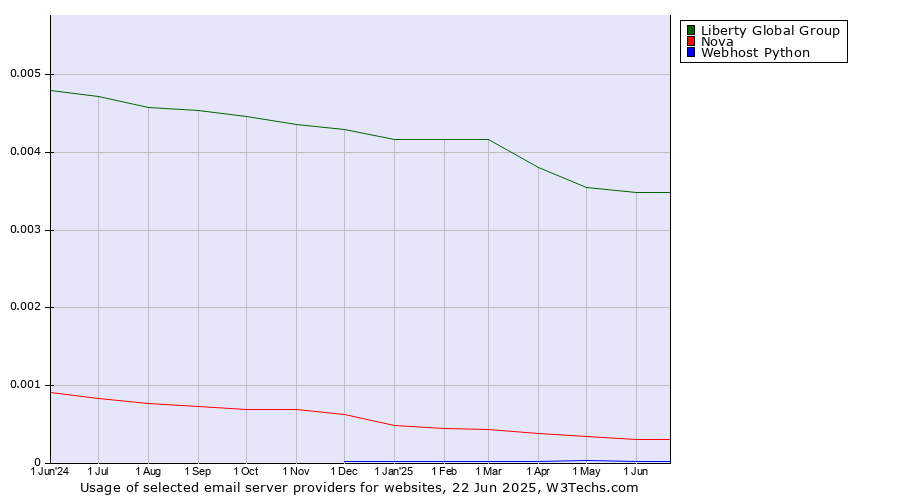 Historical trends in the usage of Liberty Global Group vs. Nova vs. Webhost Python
