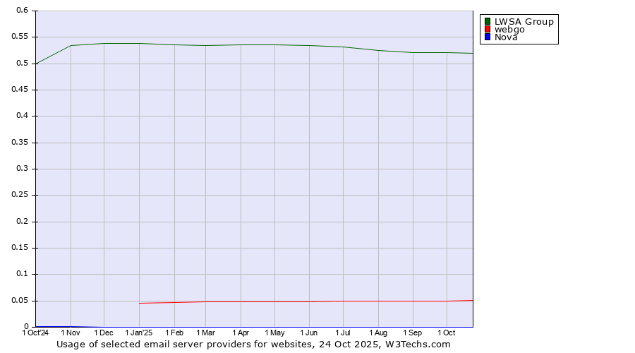 Historical trends in the usage of LWSA Group vs. webgo vs. Nova