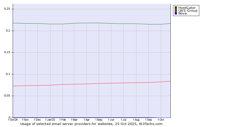 Historical trends in the usage of HostGator vs. LWS Group vs. Nova