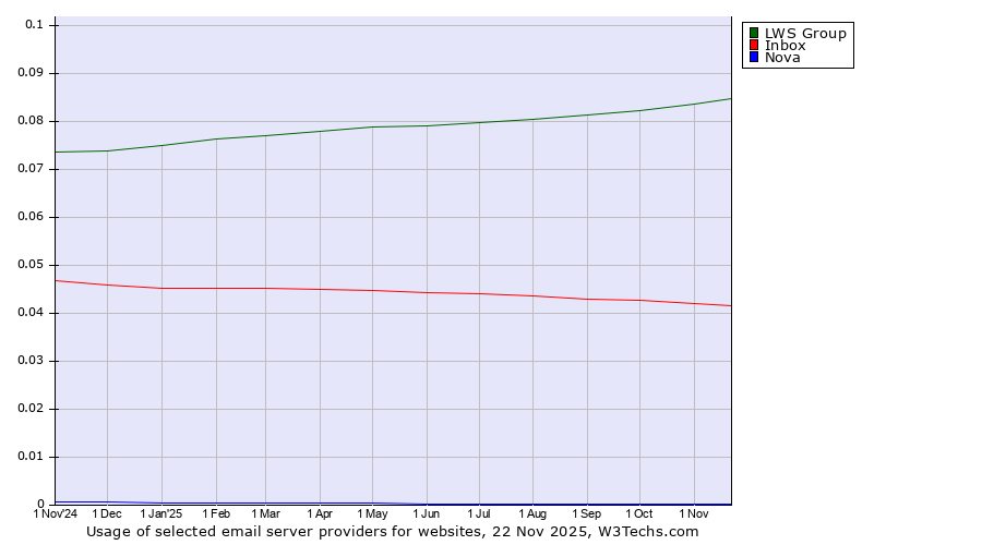 Historical trends in the usage of LWS Group vs. Inbox vs. Nova