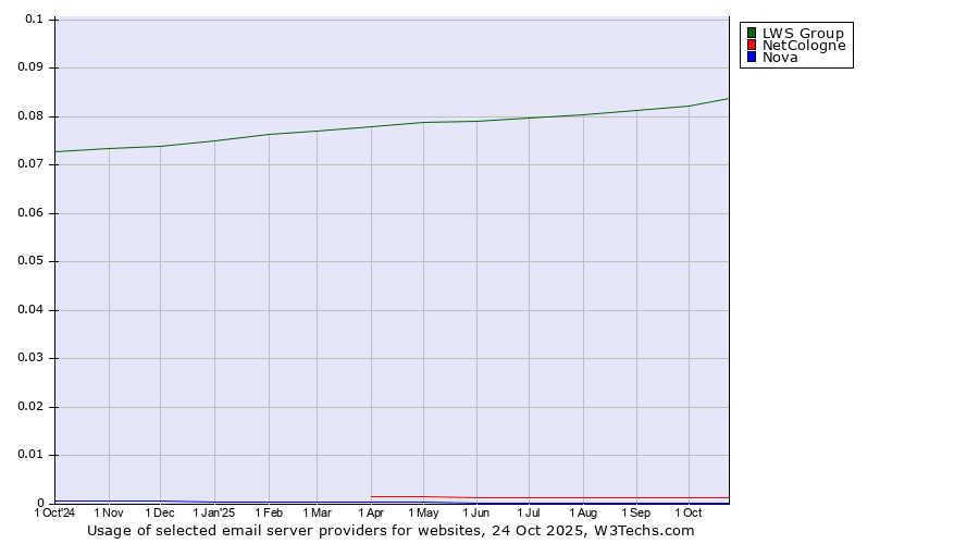 Historical trends in the usage of LWS Group vs. NetCologne vs. Nova