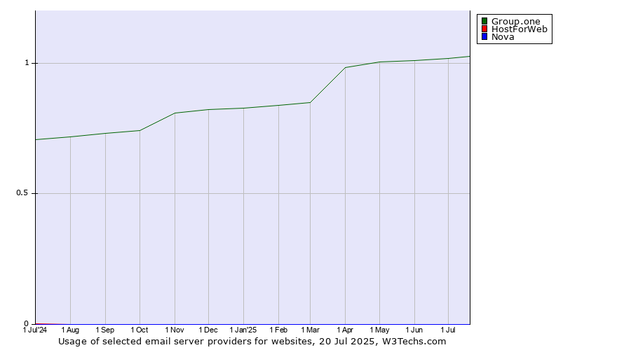 Historical trends in the usage of Group.one vs. HostForWeb vs. Nova