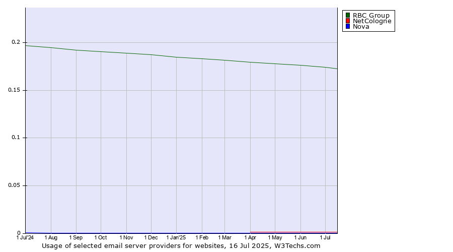 Historical trends in the usage of RBC Group vs. NetCologne vs. Nova