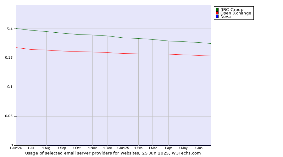 Historical trends in the usage of RBC Group vs. Open-Xchange vs. Nova