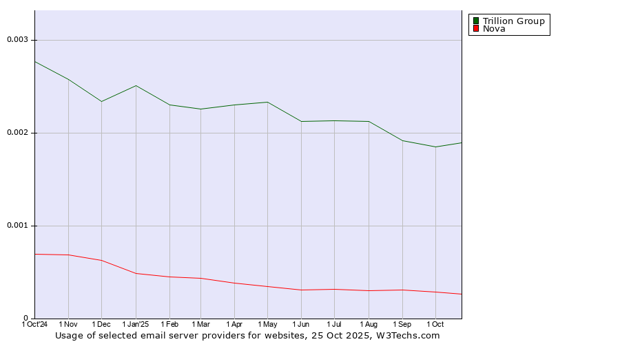 Historical trends in the usage of Trillion Group vs. Nova