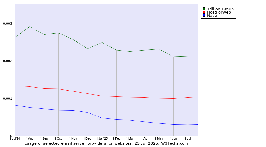 Historical trends in the usage of Trillion Group vs. HostForWeb vs. Nova