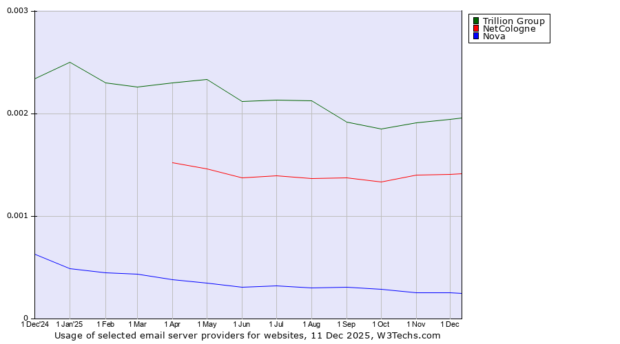 Historical trends in the usage of Trillion Group vs. NetCologne vs. Nova
