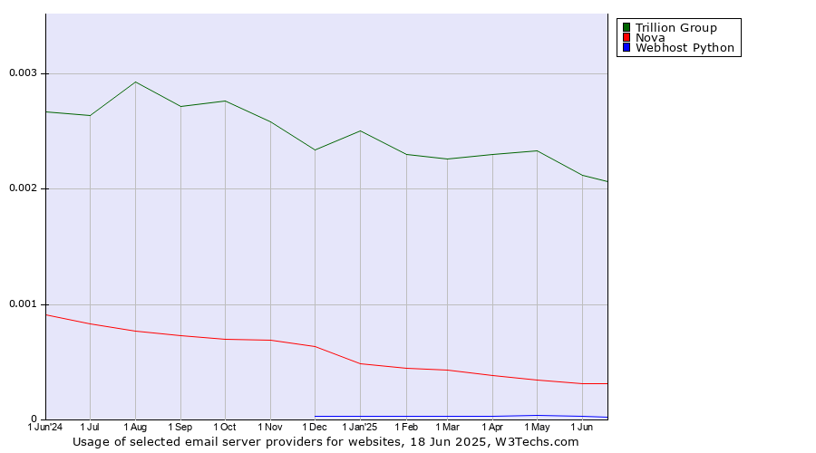 Historical trends in the usage of Trillion Group vs. Nova vs. Webhost Python
