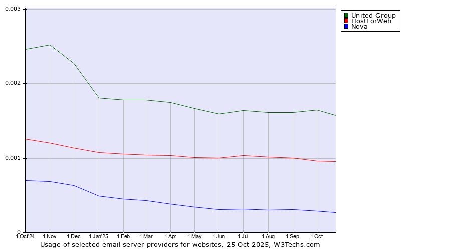 Historical trends in the usage of United Group vs. HostForWeb vs. Nova