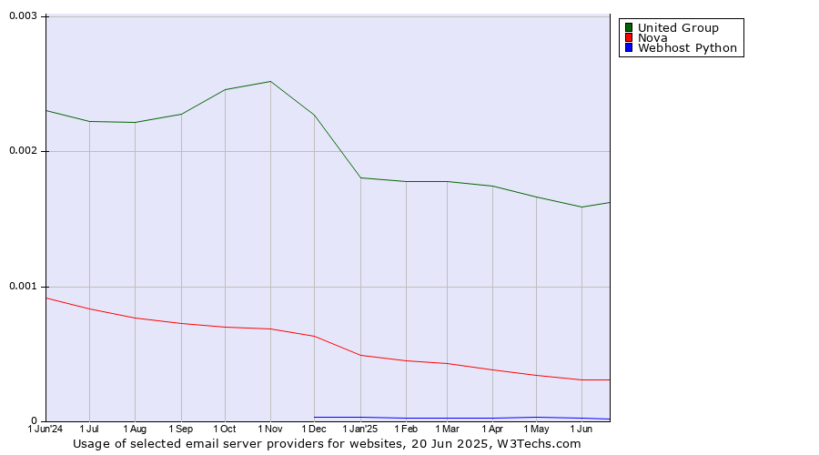 Historical trends in the usage of United Group vs. Nova vs. Webhost Python