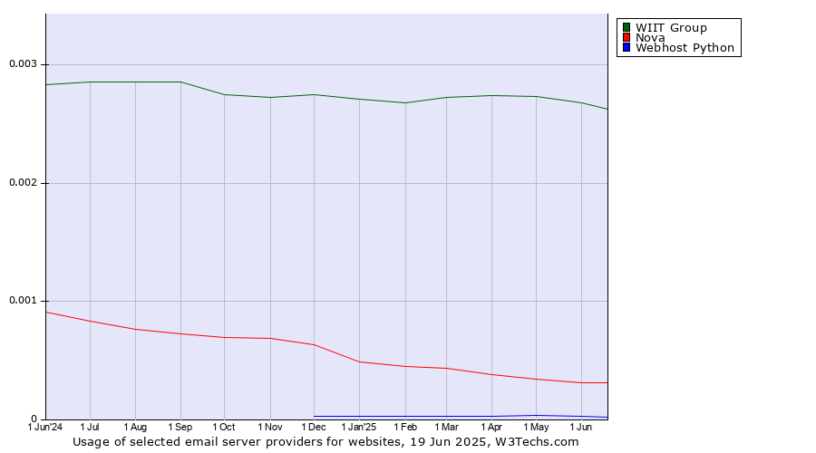 Historical trends in the usage of WIIT Group vs. Nova vs. Webhost Python