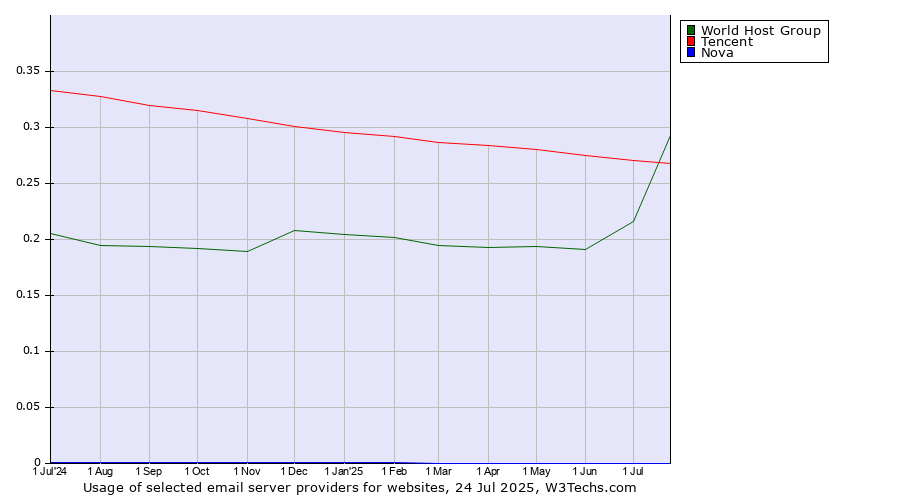 Historical trends in the usage of Tencent vs. World Host Group vs. Nova