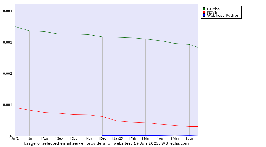 Historical trends in the usage of Guebs vs. Nova vs. Webhost Python