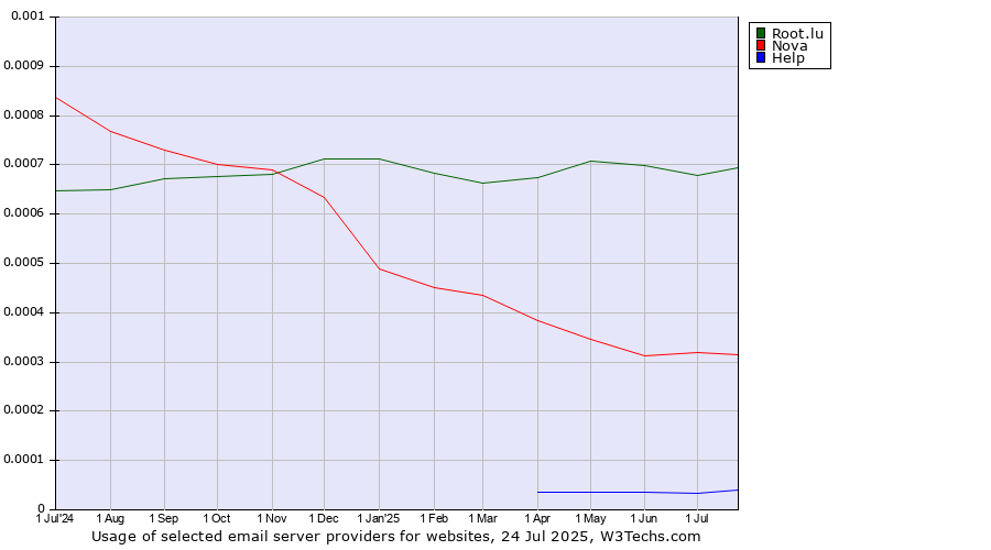 Historical trends in the usage of Root.lu vs. Nova vs. Help