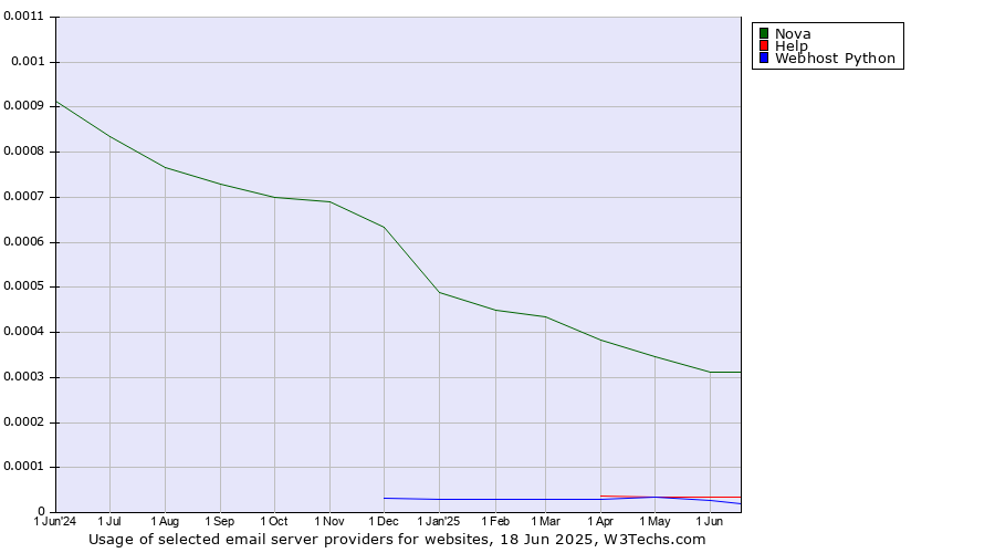 Historical trends in the usage of Nova vs. Help vs. Webhost Python