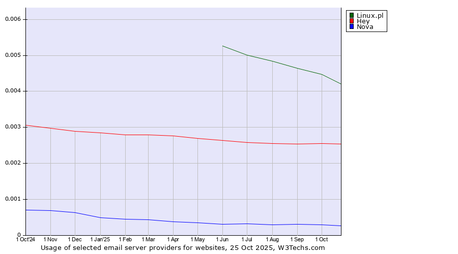 Historical trends in the usage of Linux.pl vs. Hey vs. Nova