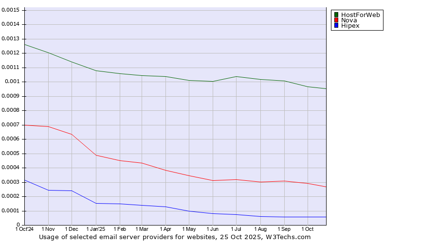 Historical trends in the usage of HostForWeb vs. Nova vs. Hipex