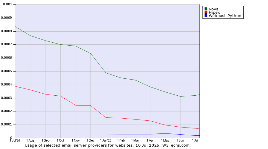 Historical trends in the usage of Nova vs. Hipex vs. Webhost Python