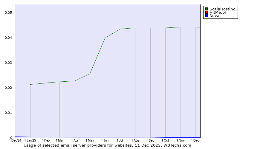 Historical trends in the usage of ScalaHosting vs. HitMe.pl vs. Nova
