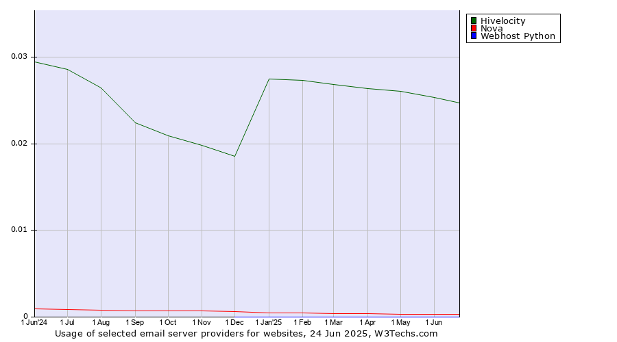 Historical trends in the usage of Hivelocity vs. Nova vs. Webhost Python