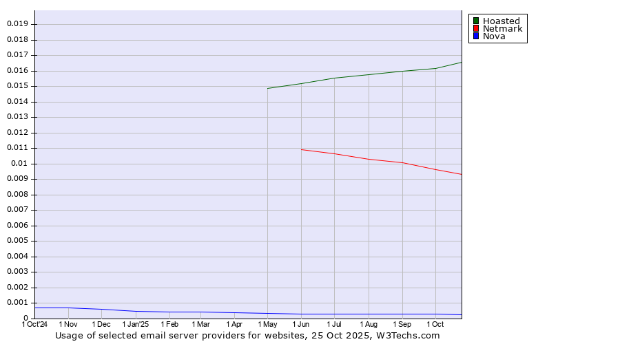 Historical trends in the usage of Hoasted vs. Netmark vs. Nova